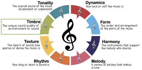 How to Describe Timbre in Music: A Multifaceted Analysis